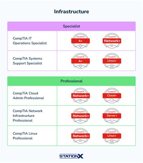 smart cards certificate comptia|Stackable Certifications .